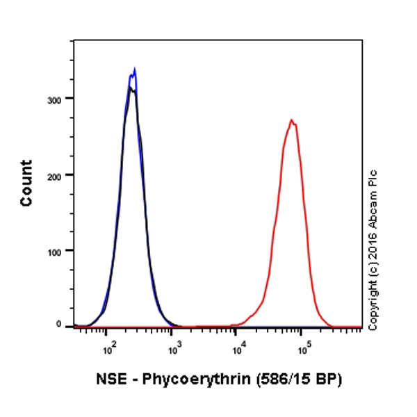 Flow Cytometry (Intracellular) - PE Anti-NSE antibody [EPR3377] - Neuronal Marker (AB210631), expandable thumbnail