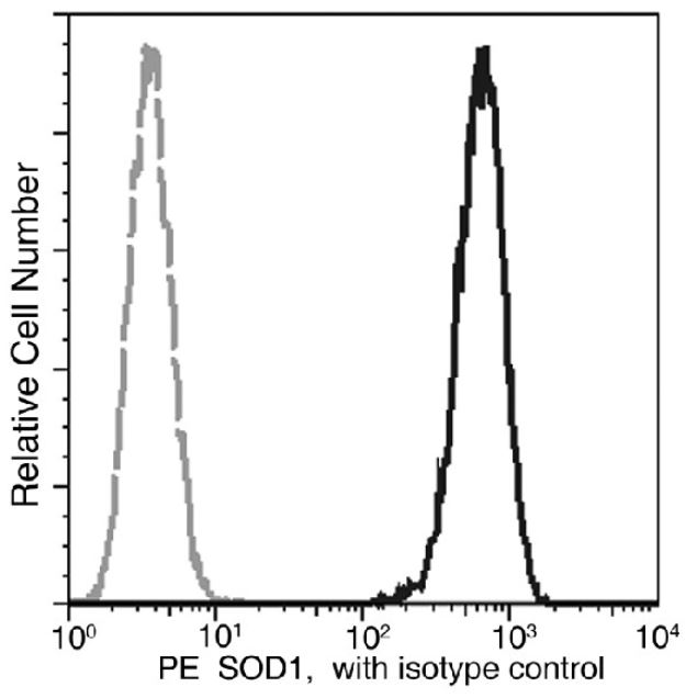 Flow Cytometry (Intracellular) - PE Anti-Oxidative Stress Defense antibody [11] (AB275642), expandable thumbnail