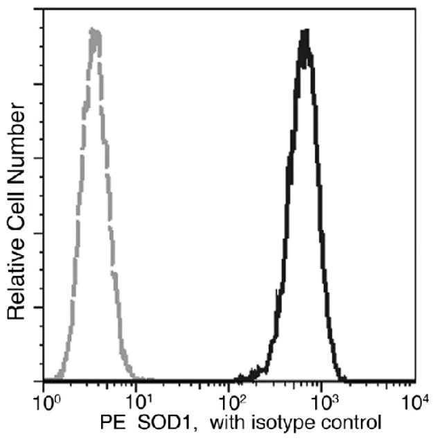 Flow Cytometry (Intracellular) - PE Anti-Oxidative Stress Defense antibody [11] (AB275642)