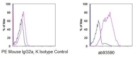 Flow Cytometry - PE Anti-P Glycoprotein antibody [UIC2] (AB93590), expandable thumbnail