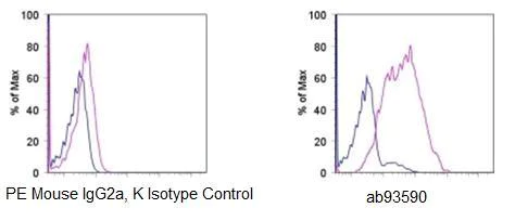 Flow Cytometry - PE Anti-P Glycoprotein antibody [UIC2] (AB93590)