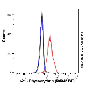 Flow Cytometry (Intracellular) - PE Anti-p21 antibody [EPR18021] (AB314287)