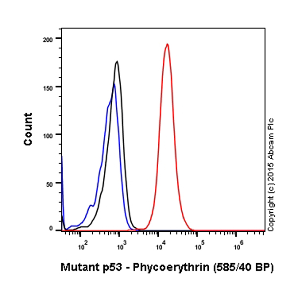 Flow Cytometry (Intracellular) - PE Anti-p53 antibody [E47] (AB208992)