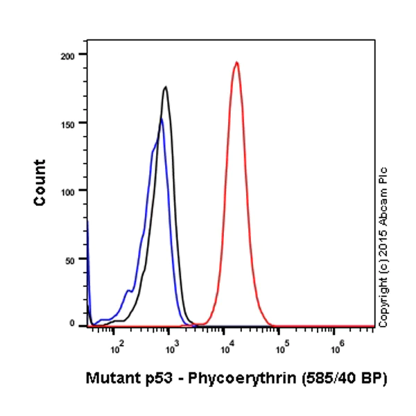 Flow Cytometry (Intracellular) - PE Anti-p53 antibody [E47] (AB208992)