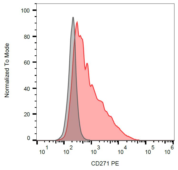 Flow Cytometry (Intracellular) - PE Anti-p75 NGF Receptor antibody [NGFR5] (AB157333)