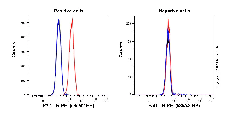 Flow Cytometry - PE Anti-PAI1 antibody [EPR21850-82] (AB314276)