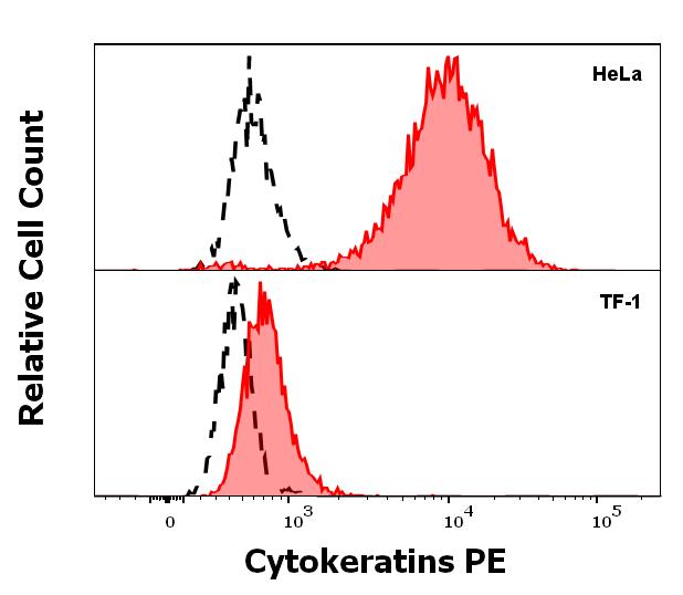 Flow Cytometry (Intracellular) - PE Anti-pan Cytokeratin antibody [C-11] (AB52460), expandable thumbnail