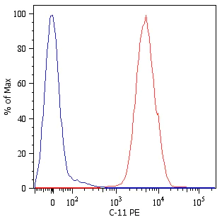 Flow Cytometry (Intracellular) - PE Anti-pan Cytokeratin antibody [C-11] (AB52460)