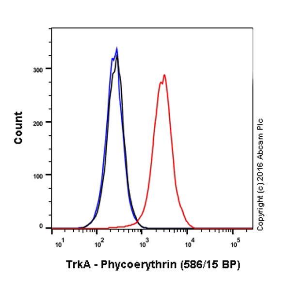 Flow Cytometry (Intracellular) - PE Anti-Pan Trk antibody [EP1058Y] (AB209443), expandable thumbnail