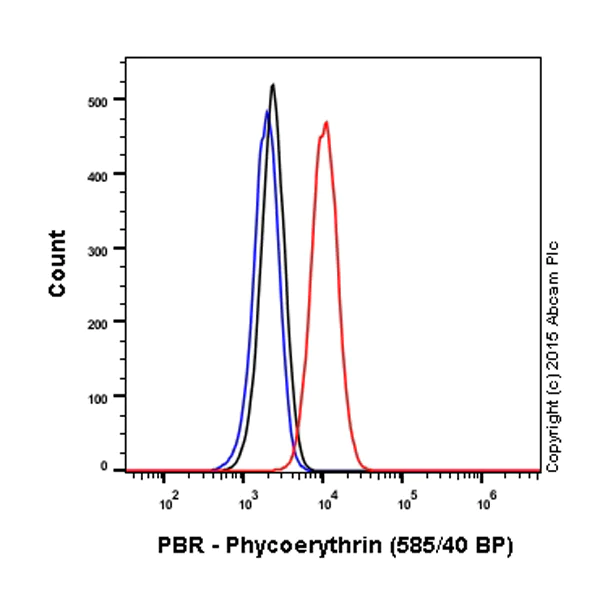 Flow Cytometry (Intracellular) - PE Anti-PBR antibody [EPR5384] (AB208836)