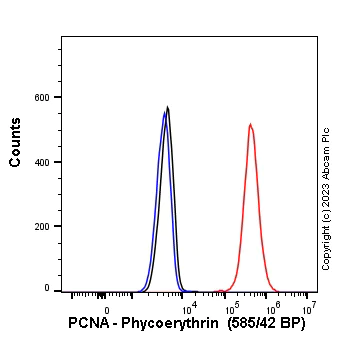Flow Cytometry (Intracellular) - PE Anti-PCNA antibody [EPR3821] (AB314272)
