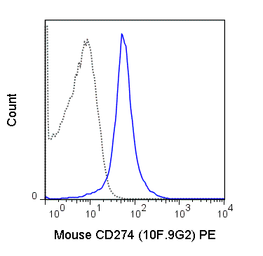 Flow Cytometry - PE Anti-PD-L1 antibody [10F.9G2] (AB210189), expandable thumbnail