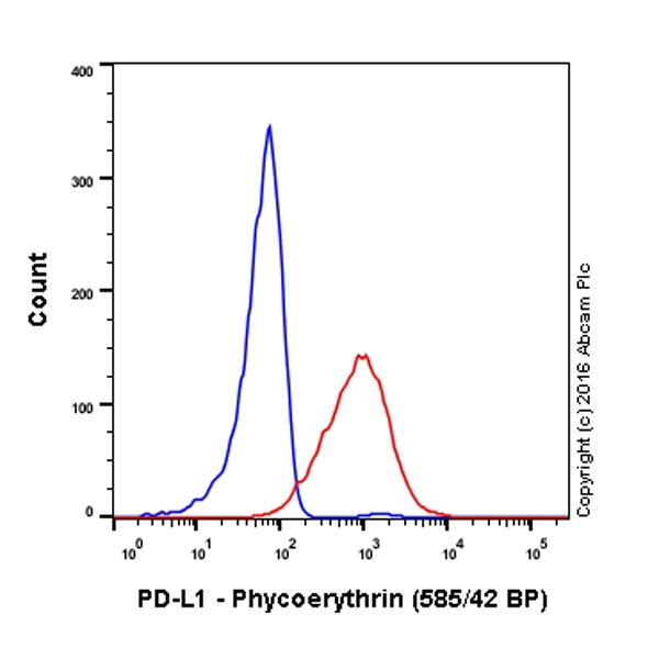 Flow Cytometry - PE Anti-PD-L1 antibody [28-8] (AB209962), expandable thumbnail