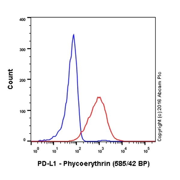 Flow Cytometry - PE Anti-PD-L1 antibody [28-8] (AB209962)