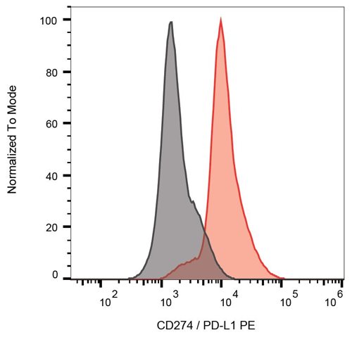 Flow Cytometry - PE Anti-PD-L1 antibody [29E.2A3] (AB270652), expandable thumbnail