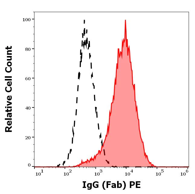 Flow Cytometry - PE Anti-PD1 antibody [EH12.2H7] (AB233178)