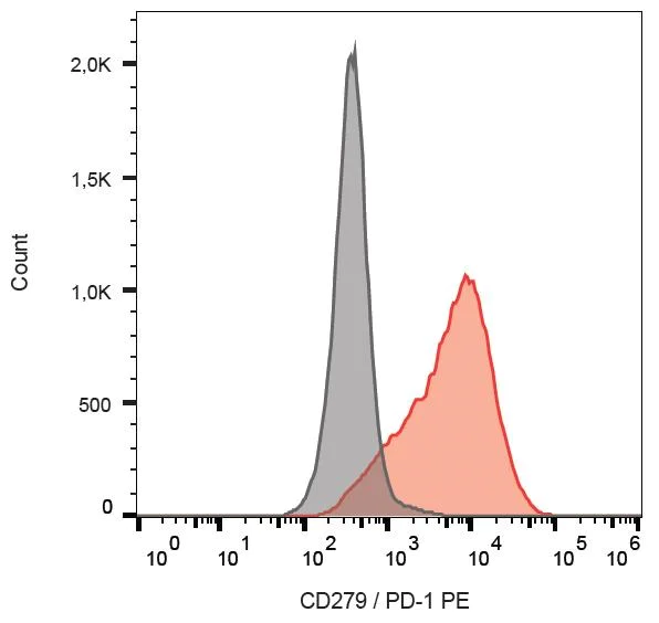 Flow Cytometry - PE Anti-PD1 antibody [EH12.2H7] (AB233178)