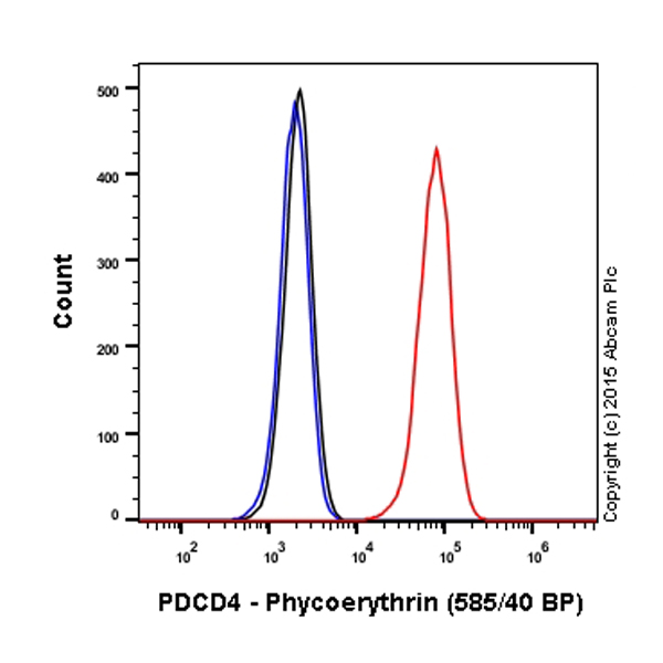 Flow Cytometry (Intracellular) - PE Anti-PDCD4 antibody [EPR3432] (AB209301)