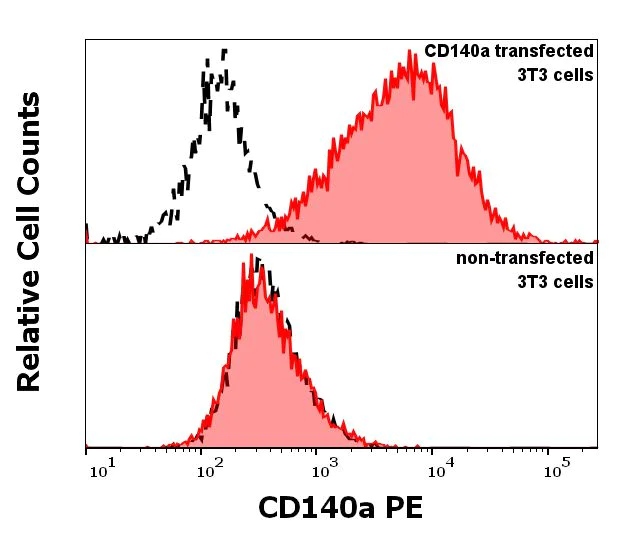 Flow Cytometry - PE Anti-PDGFR alpha antibody [16A1] (AB99921)