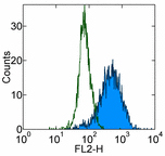 Flow Cytometry - PE Anti-PDGFR alpha antibody [APA5] (AB93531)