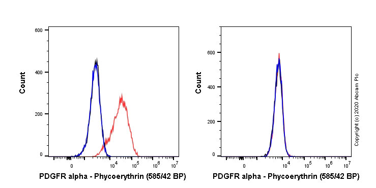 Flow Cytometry - PE Anti-PDGFR alpha antibody [EPR22059-270] (AB270086), expandable thumbnail