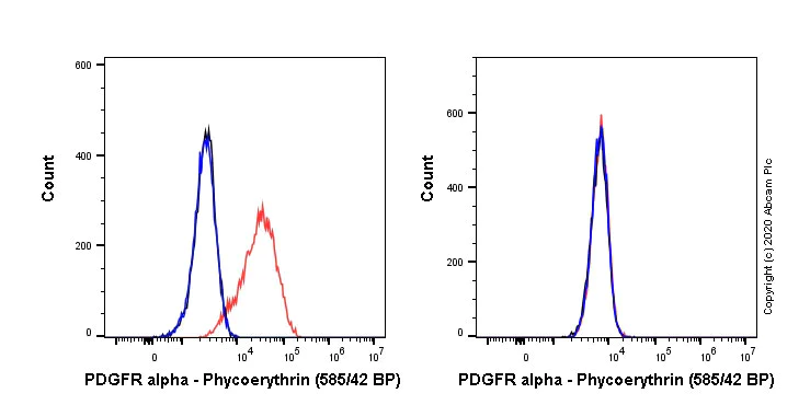 Flow Cytometry - PE Anti-PDGFR alpha antibody [EPR22059-270] (AB270086)