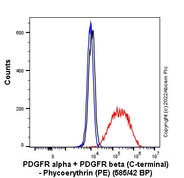 Flow Cytometry (Intracellular) - PE Anti-PDGFR alpha + PDGFR beta antibody [Y92] (C-terminal) (AB307638), expandable thumbnail