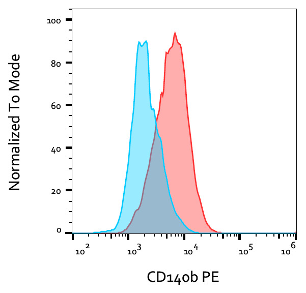 Flow Cytometry - PE Anti-PDGFR beta antibody [18A2] (AB99896)