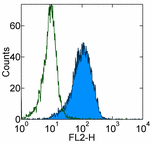 Flow Cytometry - PE Anti-PDGFR beta antibody [APB5] (AB93534), expandable thumbnail