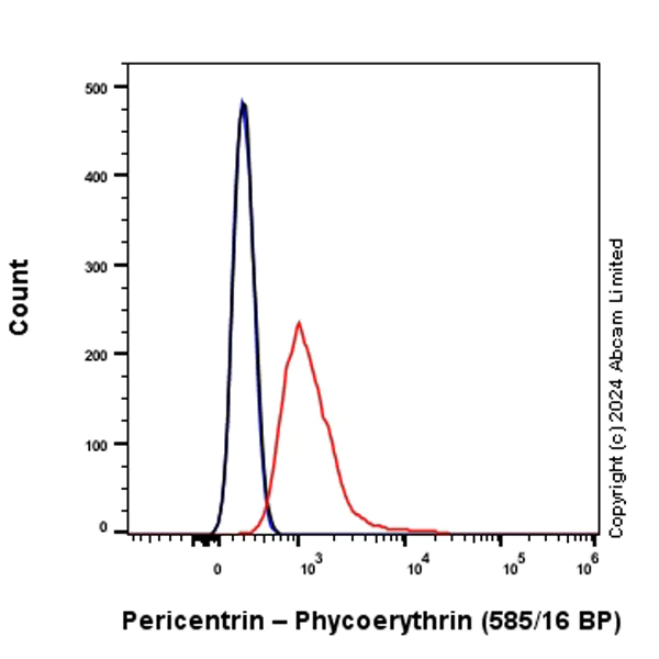 Flow Cytometry (Intracellular) - PE Anti-Pericentrin antibody [EPR21987] - Centrosome Marker (AB322452)