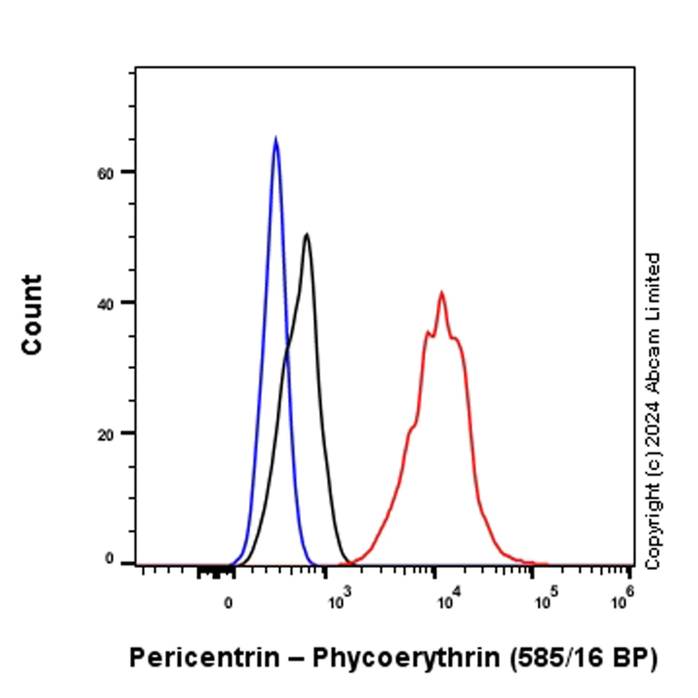 Flow Cytometry (Intracellular) - PE Anti-Pericentrin antibody [EPR21987] - Centrosome Marker (AB322452)