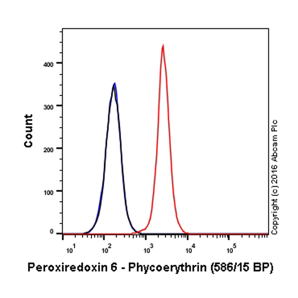 Flow Cytometry (Intracellular) - PE Anti-Peroxiredoxin 6 antibody [EPR3754] (AB209008), expandable thumbnail