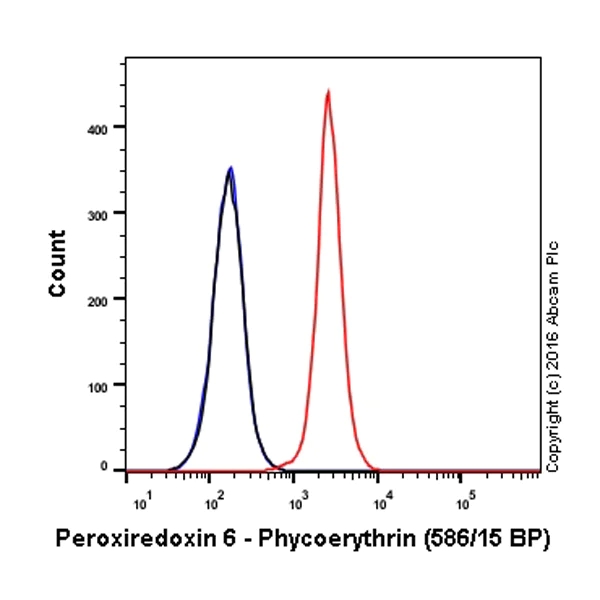 Flow Cytometry (Intracellular) - PE Anti-Peroxiredoxin 6 antibody [EPR3754] (AB209008)