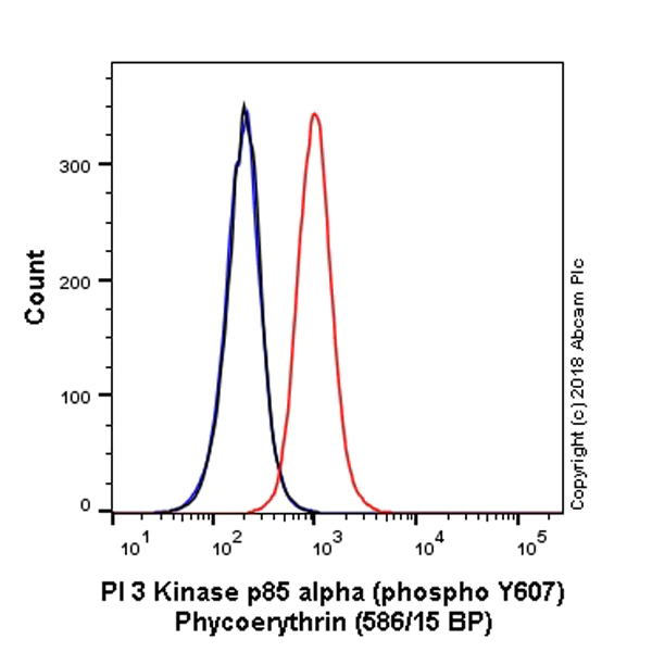 Flow Cytometry (Intracellular) - PE Anti-PI 3 Kinase p85 alpha antibody [EPR18702] (AB225370)