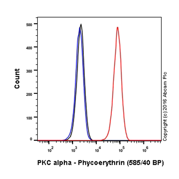 Flow Cytometry (Intracellular) - PE Anti-PKC alpha antibody [Y124] (AB208749)