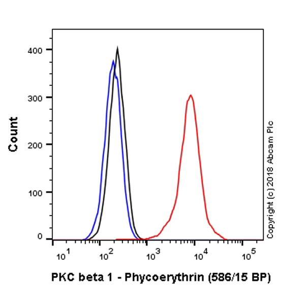 Flow Cytometry (Intracellular) - PE Anti-PKC beta 1 antibody [EPR18512] (AB225395), expandable thumbnail
