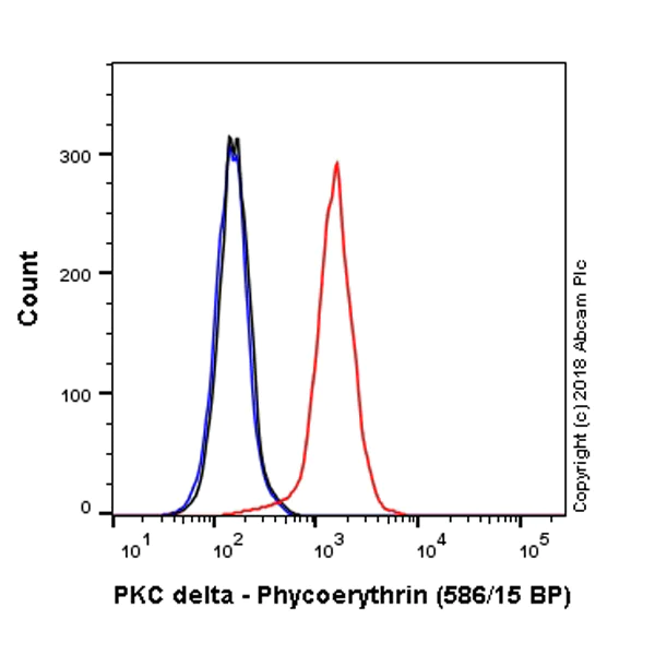 Flow Cytometry (Intracellular) - PE Anti-PKC delta antibody [EPR17075] (AB225293)