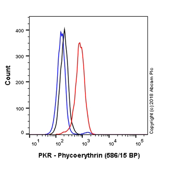 Flow Cytometry (Intracellular) - PE Anti-PKR antibody [EPR19374] (AB225322)