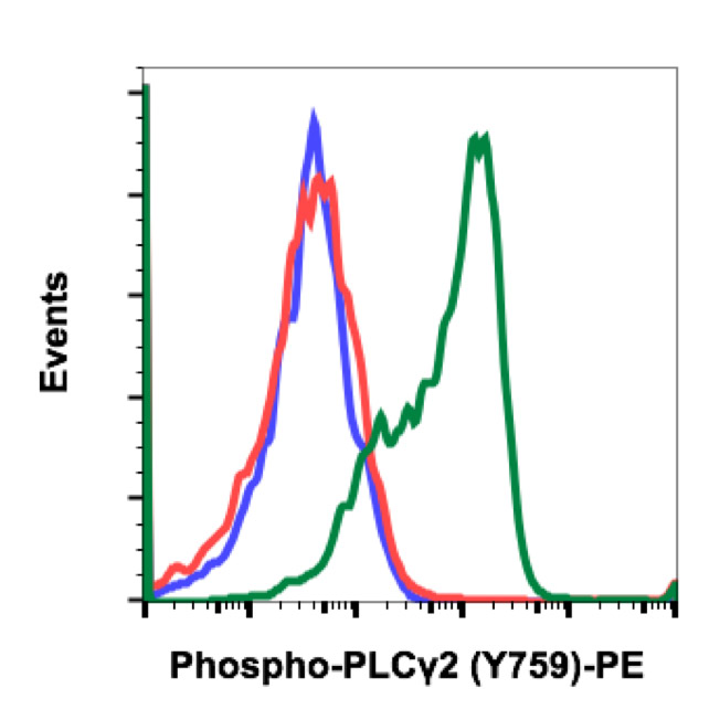 Flow Cytometry - PE Anti-PLCG 2 (phospho Y759) antibody [PLCG2Y759-G3] (AB278679)