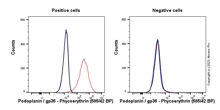 Flow Cytometry - PE Anti-Podoplanin antibody [EPR22182] (AB314406)
