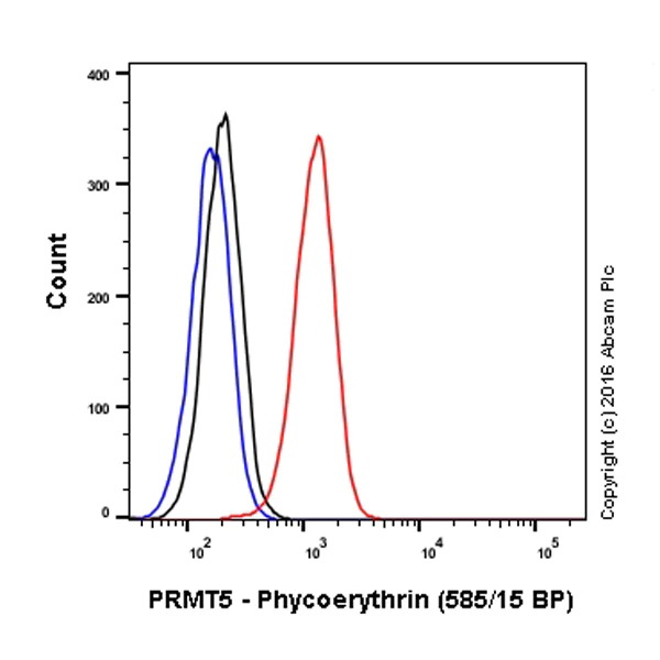 Flow Cytometry (Intracellular) - PE Anti-PRMT5 antibody [EPR5772] (AB210437)