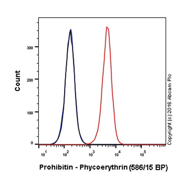 Flow Cytometry (Intracellular) - PE Anti-Prohibitin antibody [EP2803Y] (AB210424), expandable thumbnail