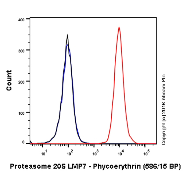 Flow Cytometry (Intracellular) - PE Anti-Proteasome 20S LMP7 antibody [EPR14482(B)] (AB210730), expandable thumbnail