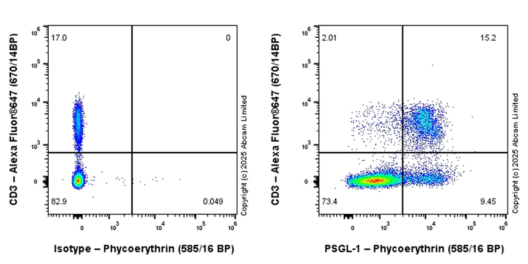 Flow Cytometry - PE Anti-PSGL-1 antibody [EPR28170-27] (AB325219)