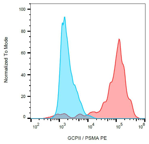 Flow Cytometry - PE Anti-PSMA antibody [GCP-05] (AB77228)