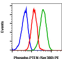 Flow Cytometry - PE Anti-PTEN (phospho S380) antibody [PTENS380-NA9] (AB278748), expandable thumbnail