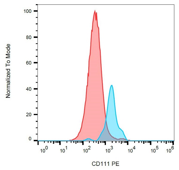 Flow Cytometry - PE Anti-PVRL1/NECTIN1 antibody [R1.302] (AB223561)