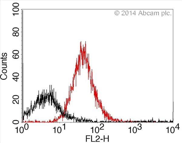 Flow Cytometry - PE / R-Phycoerythrin Conjugation Kit - Lightning-Link® (AB102918)
