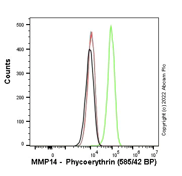 Flow Cytometry - PE Rabbit IgG, monoclonal [EPR25A] - Isotype Control (AB209478)