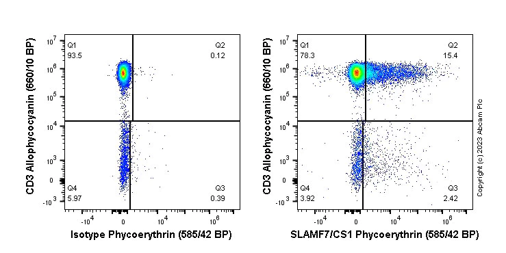 Flow Cytometry - PE Rabbit IgG, monoclonal [EPR25A] - Isotype Control (AB209478)